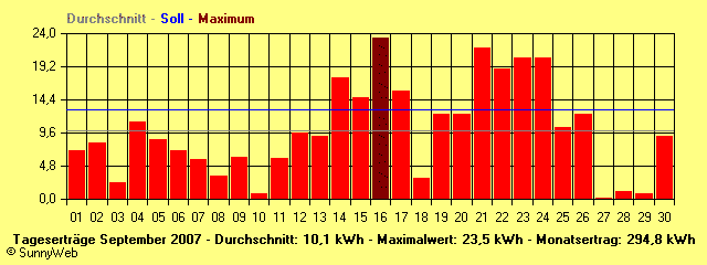 Grafik Monatsertrag