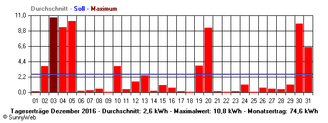 Grafik Monatsertrag