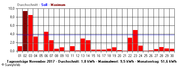 Grafik Monatsertrag