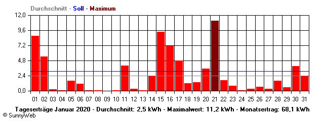 Grafik Monatsertrag